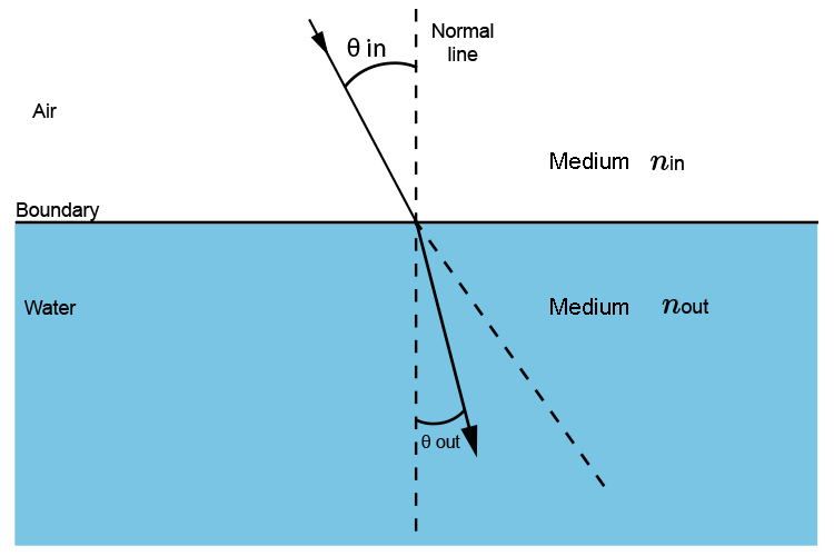 Snell's law is a ratio of the angle a wave or ray of light takes going in and coming out of different materials.